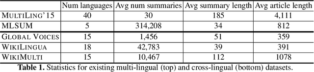 Figure 1 for WikiMulti: a Corpus for Cross-Lingual Summarization