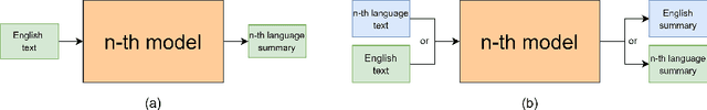 Figure 2 for WikiMulti: a Corpus for Cross-Lingual Summarization