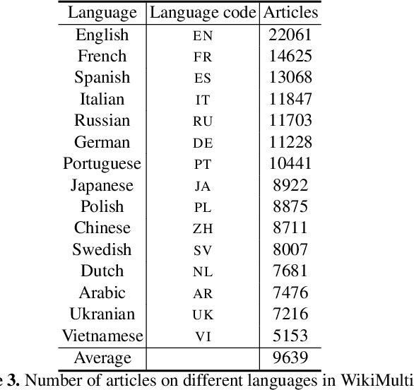 Figure 4 for WikiMulti: a Corpus for Cross-Lingual Summarization