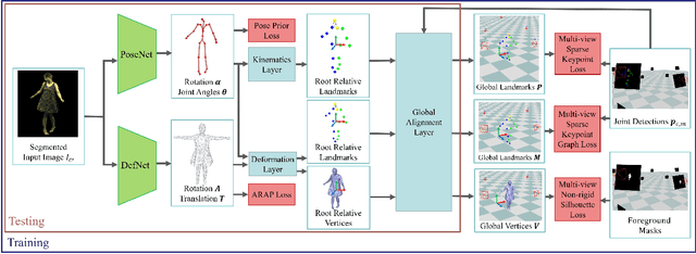 Figure 3 for DeepCap: Monocular Human Performance Capture Using Weak Supervision