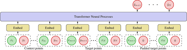 Figure 1 for Transformer Neural Processes: Uncertainty-Aware Meta Learning Via Sequence Modeling