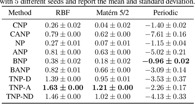 Figure 2 for Transformer Neural Processes: Uncertainty-Aware Meta Learning Via Sequence Modeling