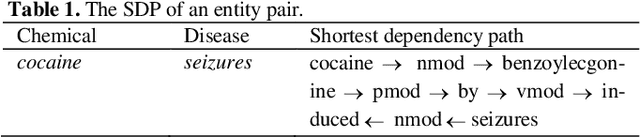 Figure 2 for Chemical-induced Disease Relation Extraction with Dependency Information and Prior Knowledge