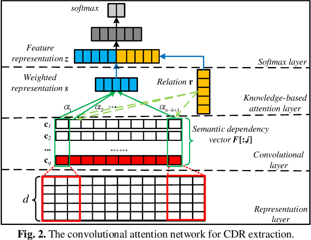 Figure 3 for Chemical-induced Disease Relation Extraction with Dependency Information and Prior Knowledge