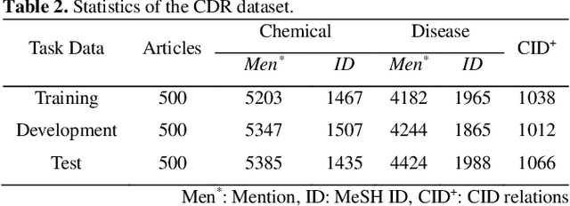 Figure 4 for Chemical-induced Disease Relation Extraction with Dependency Information and Prior Knowledge