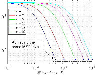 Figure 1 for Stochastic Gradient MCMC with Stale Gradients