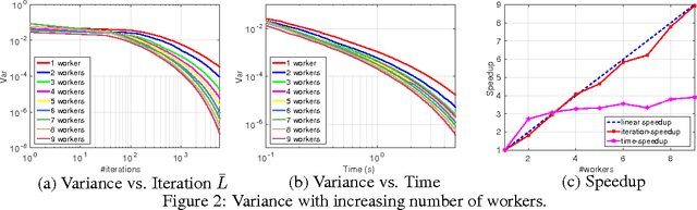 Figure 2 for Stochastic Gradient MCMC with Stale Gradients