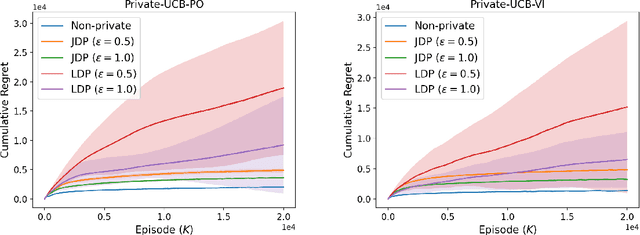 Figure 3 for Differentially Private Regret Minimization in Episodic Markov Decision Processes