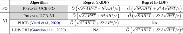 Figure 1 for Differentially Private Regret Minimization in Episodic Markov Decision Processes