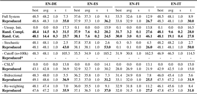 Figure 3 for A Robust Self-Learning Method for Fully Unsupervised Cross-Lingual Mappings of Word Embeddings: Making the Method Robustly Reproducible as Well