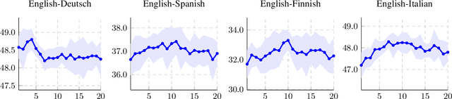 Figure 2 for A Robust Self-Learning Method for Fully Unsupervised Cross-Lingual Mappings of Word Embeddings: Making the Method Robustly Reproducible as Well