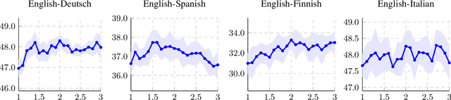 Figure 4 for A Robust Self-Learning Method for Fully Unsupervised Cross-Lingual Mappings of Word Embeddings: Making the Method Robustly Reproducible as Well