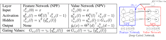 Figure 3 for Neural Path Features and Neural Path Kernel : Understanding the role of gates in deep learning