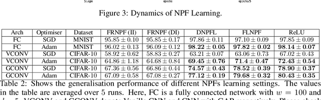 Figure 4 for Neural Path Features and Neural Path Kernel : Understanding the role of gates in deep learning