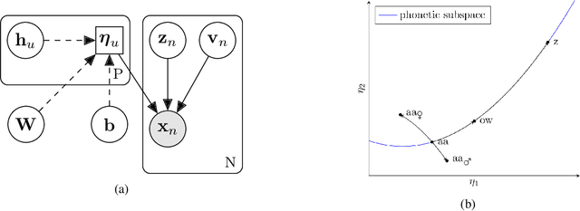 Figure 1 for Bayesian Subspace Hidden Markov Model for Acoustic Unit Discovery