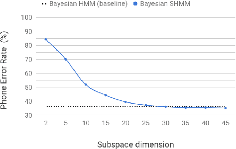 Figure 3 for Bayesian Subspace Hidden Markov Model for Acoustic Unit Discovery