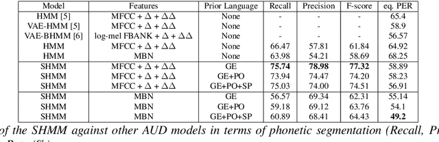 Figure 2 for Bayesian Subspace Hidden Markov Model for Acoustic Unit Discovery