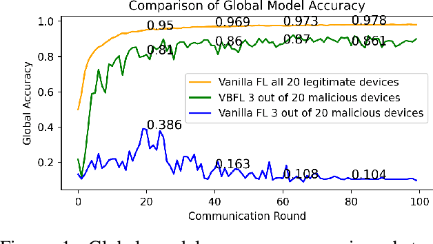 Figure 1 for Robust Blockchained Federated Learning with Model Validation and Proof-of-Stake Inspired Consensus