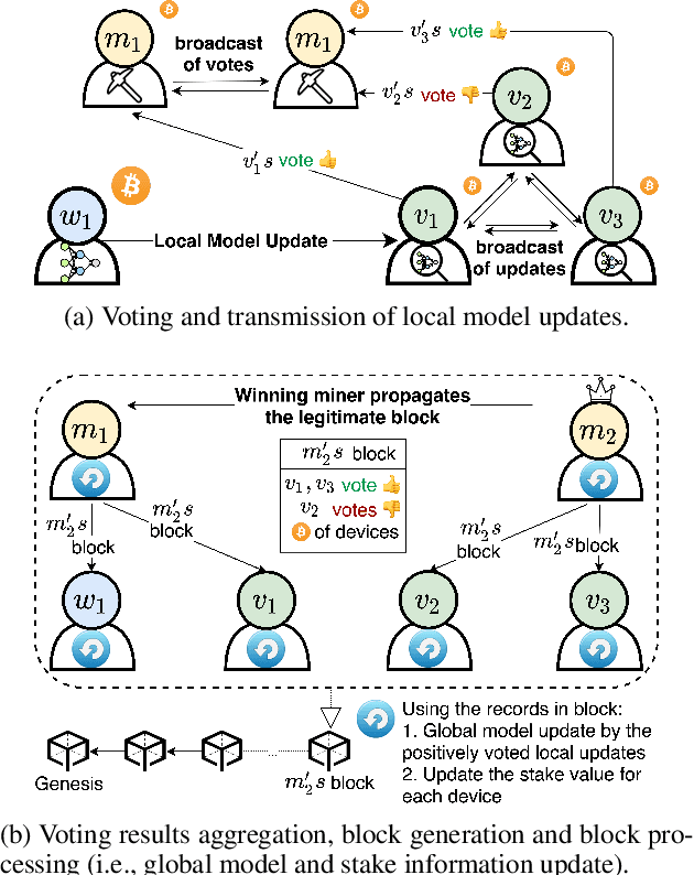 Figure 3 for Robust Blockchained Federated Learning with Model Validation and Proof-of-Stake Inspired Consensus