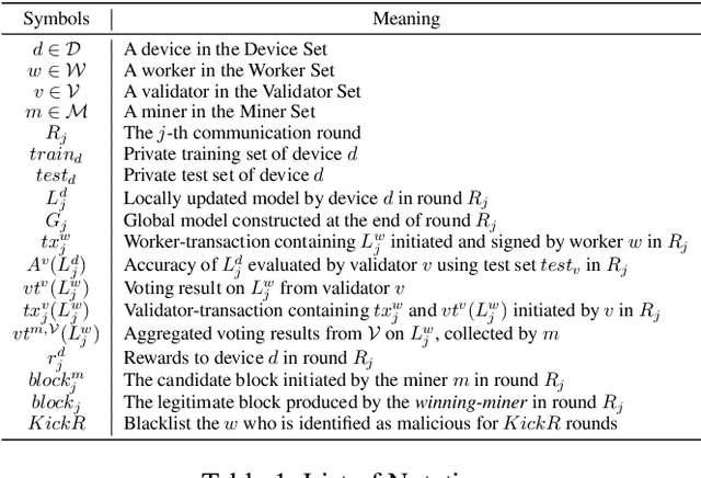 Figure 2 for Robust Blockchained Federated Learning with Model Validation and Proof-of-Stake Inspired Consensus