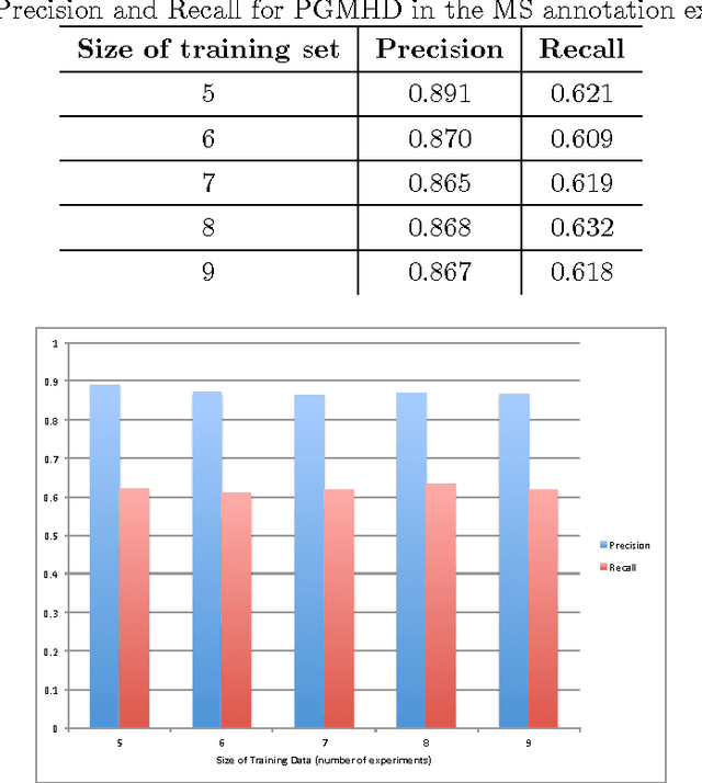 Figure 2 for PGMHD: A Scalable Probabilistic Graphical Model for Massive Hierarchical Data Problems