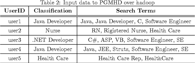 Figure 4 for PGMHD: A Scalable Probabilistic Graphical Model for Massive Hierarchical Data Problems
