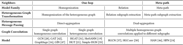 Figure 2 for Space4HGNN: A Novel, Modularized and Reproducible Platform to Evaluate Heterogeneous Graph Neural Network