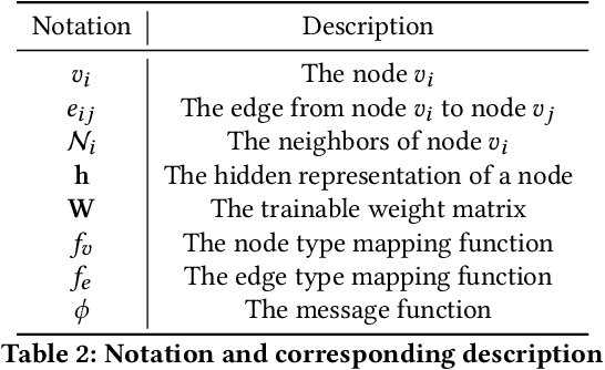 Figure 3 for Space4HGNN: A Novel, Modularized and Reproducible Platform to Evaluate Heterogeneous Graph Neural Network