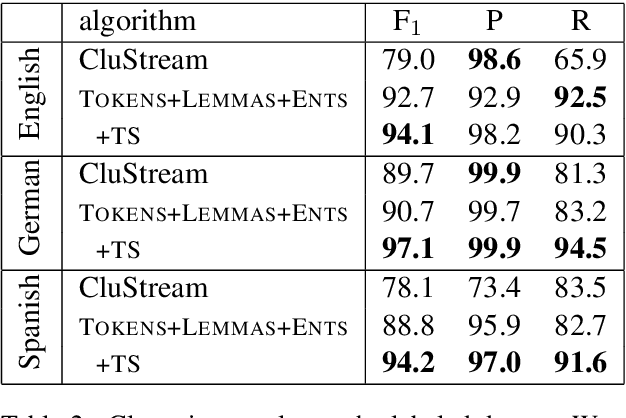 Figure 4 for Multilingual Clustering of Streaming News