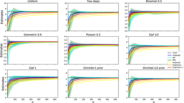 Figure 1 for Data Amplification: Instance-Optimal Property Estimation