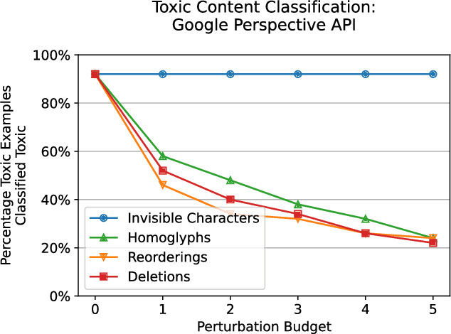 Figure 2 for Bad Characters: Imperceptible NLP Attacks