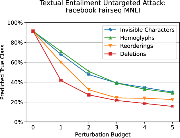 Figure 3 for Bad Characters: Imperceptible NLP Attacks