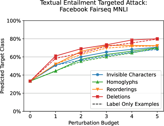 Figure 4 for Bad Characters: Imperceptible NLP Attacks