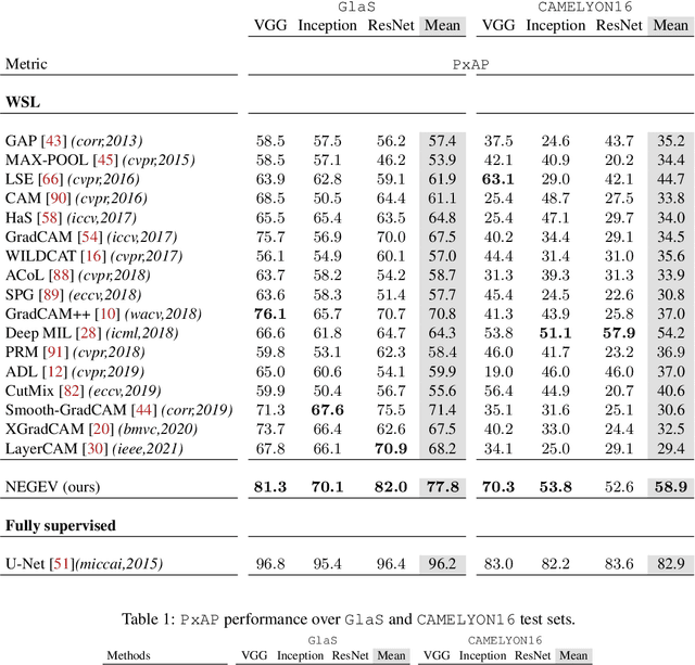 Figure 2 for Negative Evidence Matters in Interpretable Histology Image Classification