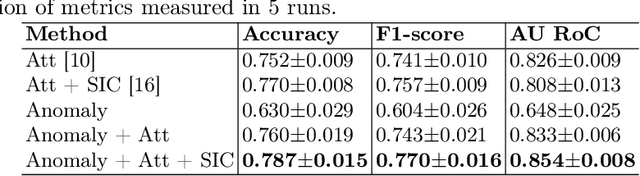 Figure 2 for Anomaly-aware multiple instance learning for rare anemia disorder classification