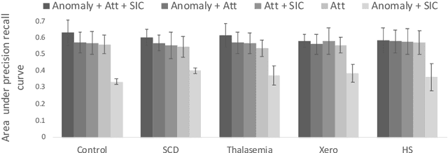 Figure 3 for Anomaly-aware multiple instance learning for rare anemia disorder classification