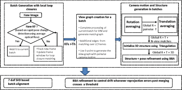 Figure 3 for Batch based Monocular SLAM for Egocentric Videos