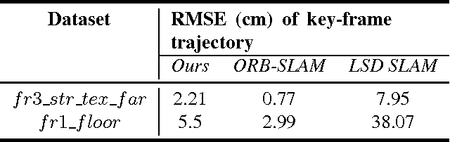 Figure 2 for Batch based Monocular SLAM for Egocentric Videos