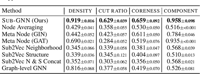 Figure 4 for Subgraph Neural Networks