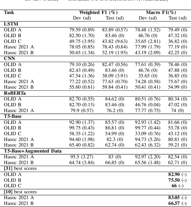 Figure 4 for HaT5: Hate Language Identification using Text-to-Text Transfer Transformer