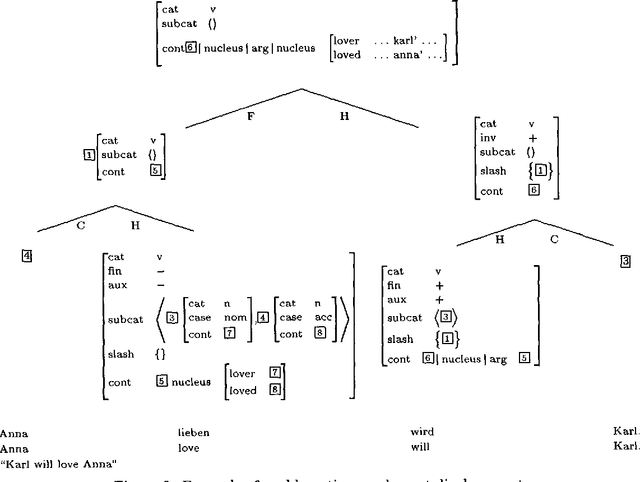 Figure 2 for Off-line Optimization for Earley-style HPSG Processing