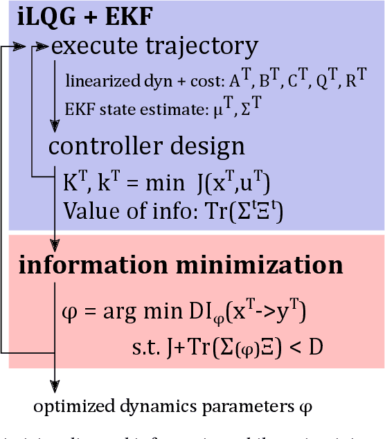 Figure 2 for Minimum directed information: A design principle for compliant robots