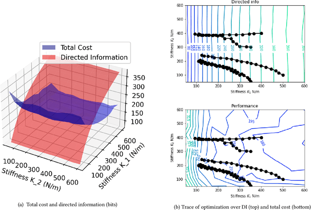 Figure 4 for Minimum directed information: A design principle for compliant robots