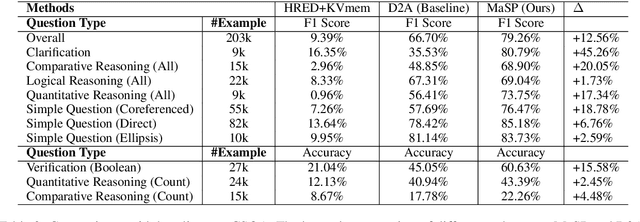 Figure 4 for Multi-Task Learning for Conversational Question Answering over a Large-Scale Knowledge Base