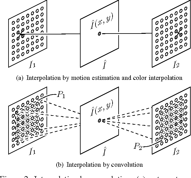 Figure 3 for Video Frame Interpolation via Adaptive Convolution
