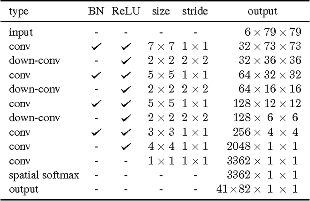 Figure 2 for Video Frame Interpolation via Adaptive Convolution