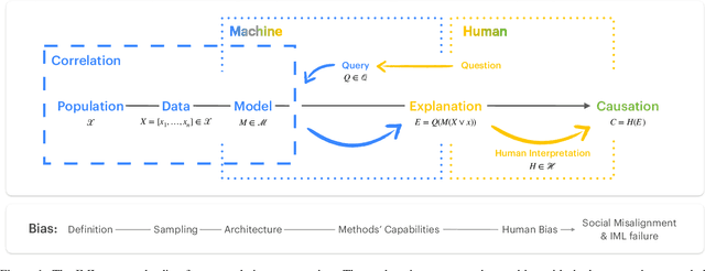 Figure 1 for From Correlation to Causation: Formalizing Interpretable Machine Learning as a Statistical Process