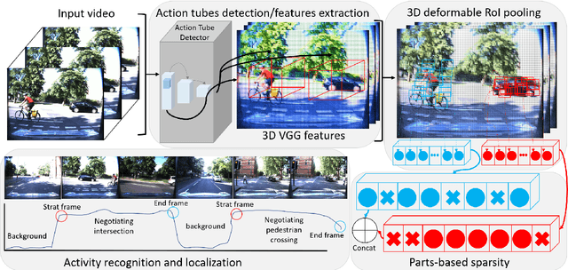 Figure 3 for Spatiotemporal Deformable Models for Long-Term Complex Activity Detection