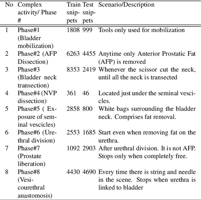 Figure 4 for Spatiotemporal Deformable Models for Long-Term Complex Activity Detection