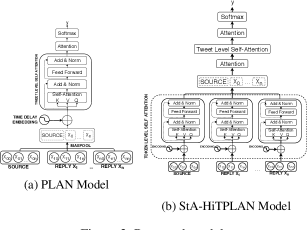 Figure 3 for Interpretable Rumor Detection in Microblogs by Attending to User Interactions
